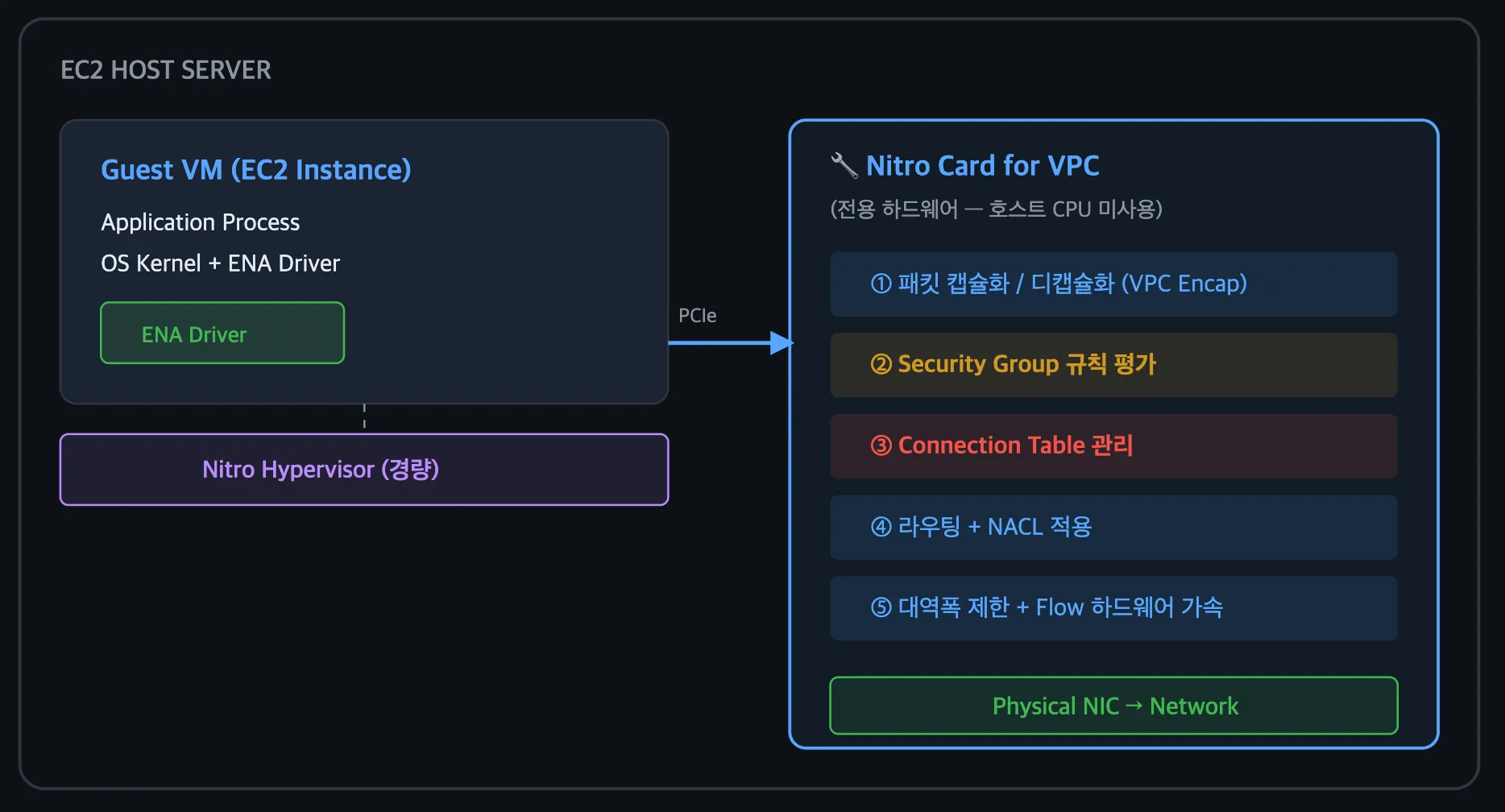 Nitro Card for VPC 아키텍처