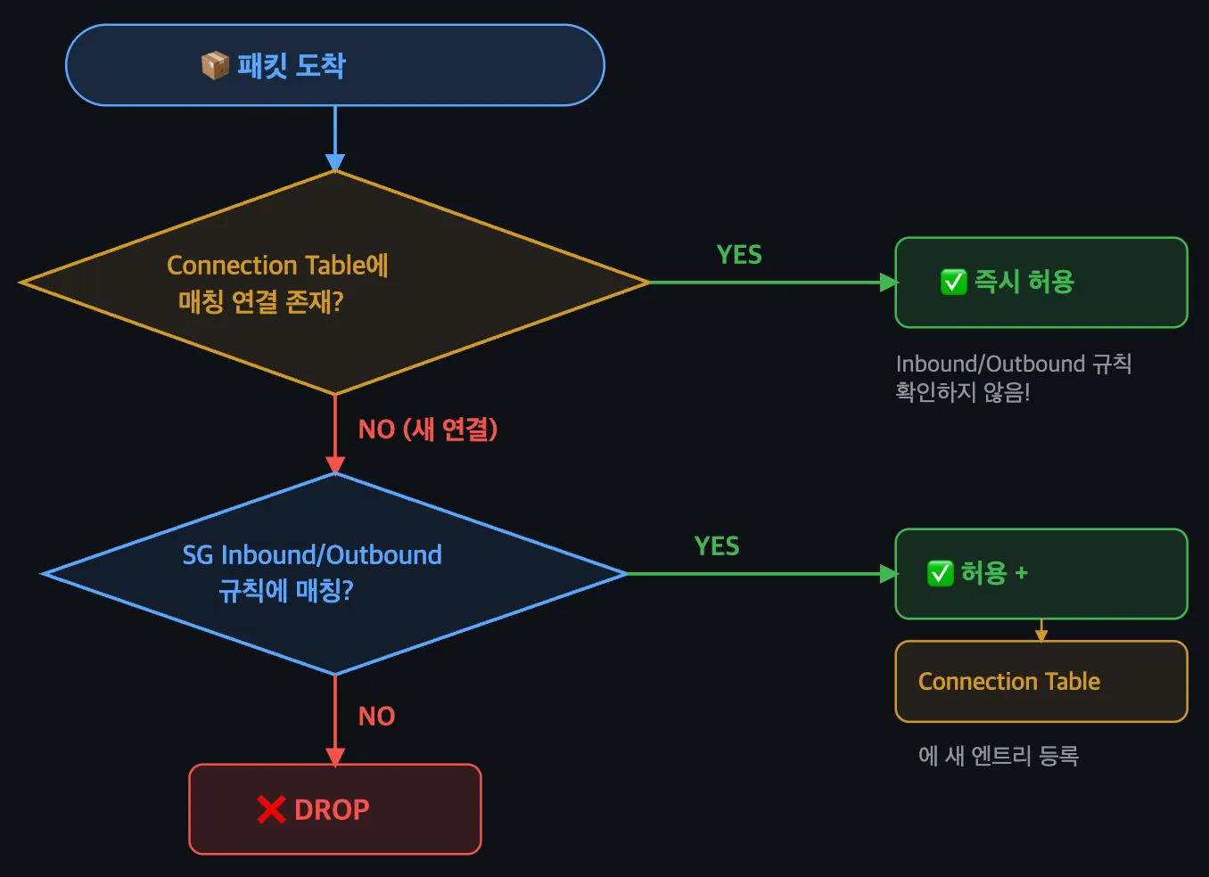 패킷 처리 흐름